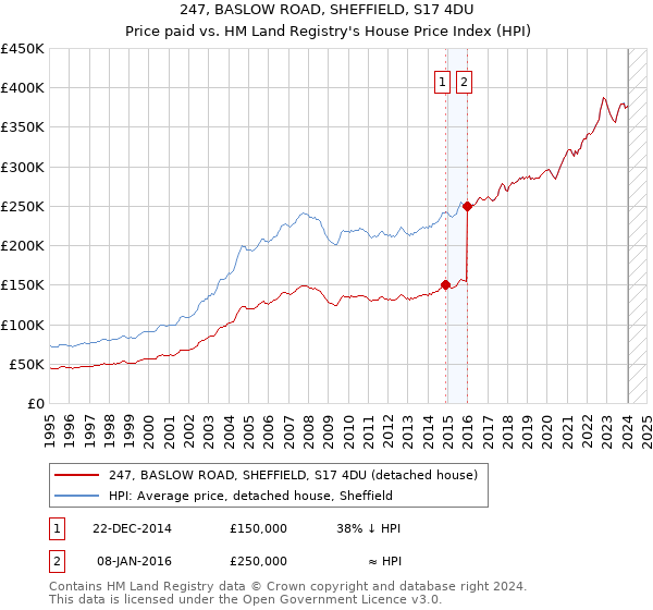 247, BASLOW ROAD, SHEFFIELD, S17 4DU: Price paid vs HM Land Registry's House Price Index