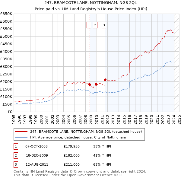 247, BRAMCOTE LANE, NOTTINGHAM, NG8 2QL: Price paid vs HM Land Registry's House Price Index