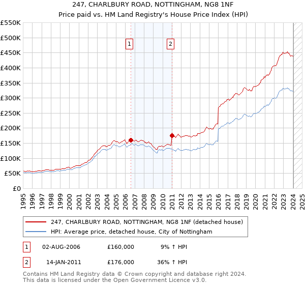 247, CHARLBURY ROAD, NOTTINGHAM, NG8 1NF: Price paid vs HM Land Registry's House Price Index