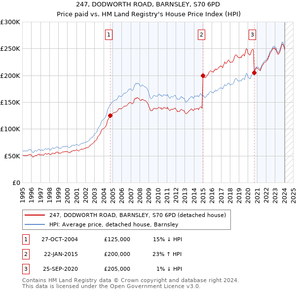 247, DODWORTH ROAD, BARNSLEY, S70 6PD: Price paid vs HM Land Registry's House Price Index