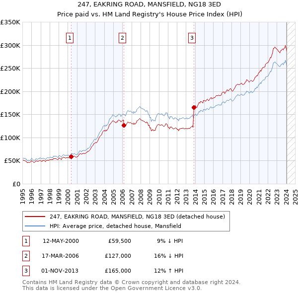 247, EAKRING ROAD, MANSFIELD, NG18 3ED: Price paid vs HM Land Registry's House Price Index