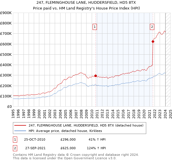 247, FLEMINGHOUSE LANE, HUDDERSFIELD, HD5 8TX: Price paid vs HM Land Registry's House Price Index