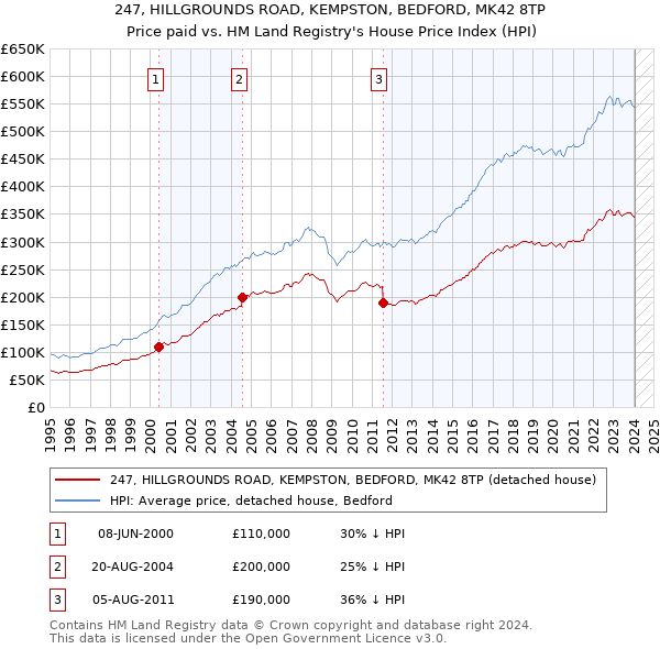 247, HILLGROUNDS ROAD, KEMPSTON, BEDFORD, MK42 8TP: Price paid vs HM Land Registry's House Price Index