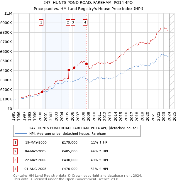 247, HUNTS POND ROAD, FAREHAM, PO14 4PQ: Price paid vs HM Land Registry's House Price Index