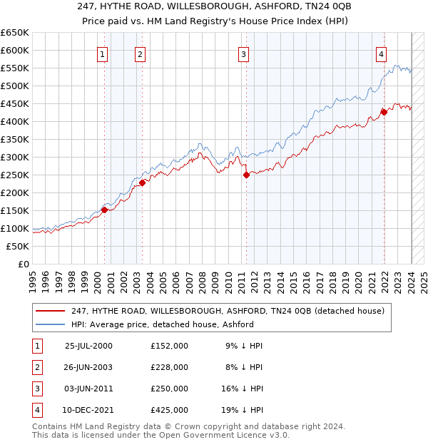 247, HYTHE ROAD, WILLESBOROUGH, ASHFORD, TN24 0QB: Price paid vs HM Land Registry's House Price Index
