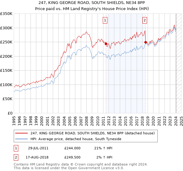 247, KING GEORGE ROAD, SOUTH SHIELDS, NE34 8PP: Price paid vs HM Land Registry's House Price Index