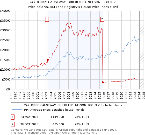 247, KINGS CAUSEWAY, BRIERFIELD, NELSON, BB9 0EZ: Price paid vs HM Land Registry's House Price Index