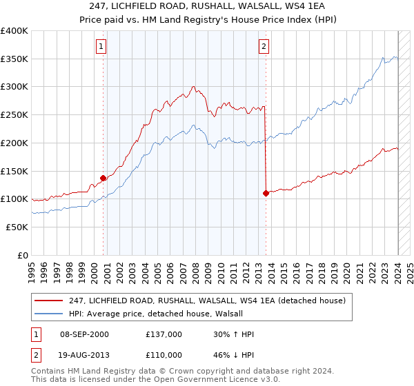 247, LICHFIELD ROAD, RUSHALL, WALSALL, WS4 1EA: Price paid vs HM Land Registry's House Price Index
