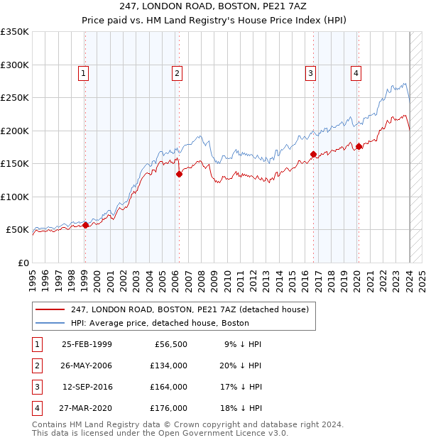 247, LONDON ROAD, BOSTON, PE21 7AZ: Price paid vs HM Land Registry's House Price Index