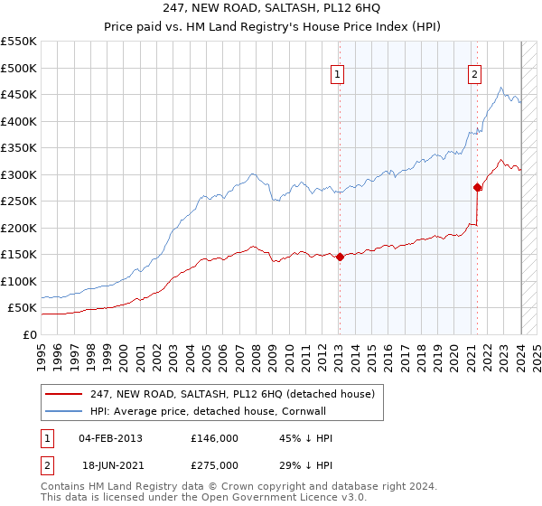 247, NEW ROAD, SALTASH, PL12 6HQ: Price paid vs HM Land Registry's House Price Index