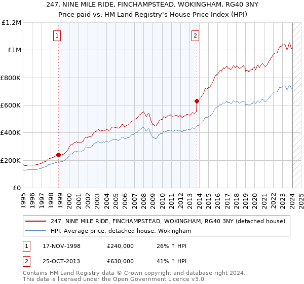 247, NINE MILE RIDE, FINCHAMPSTEAD, WOKINGHAM, RG40 3NY: Price paid vs HM Land Registry's House Price Index