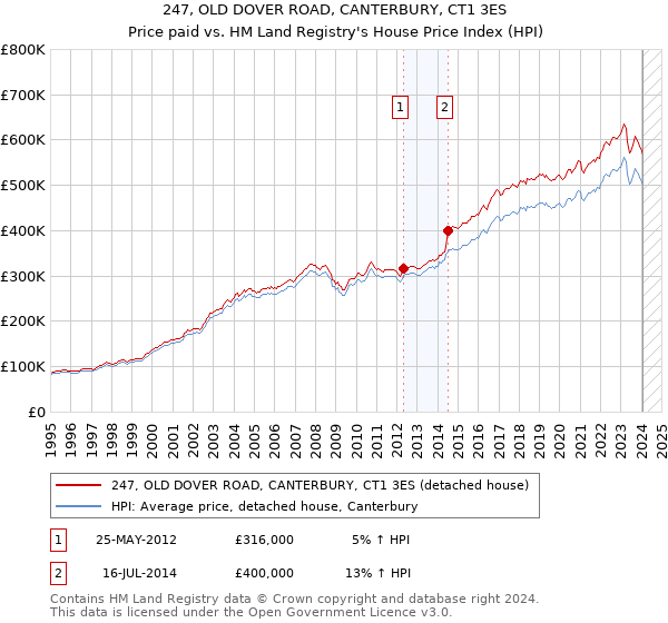 247, OLD DOVER ROAD, CANTERBURY, CT1 3ES: Price paid vs HM Land Registry's House Price Index