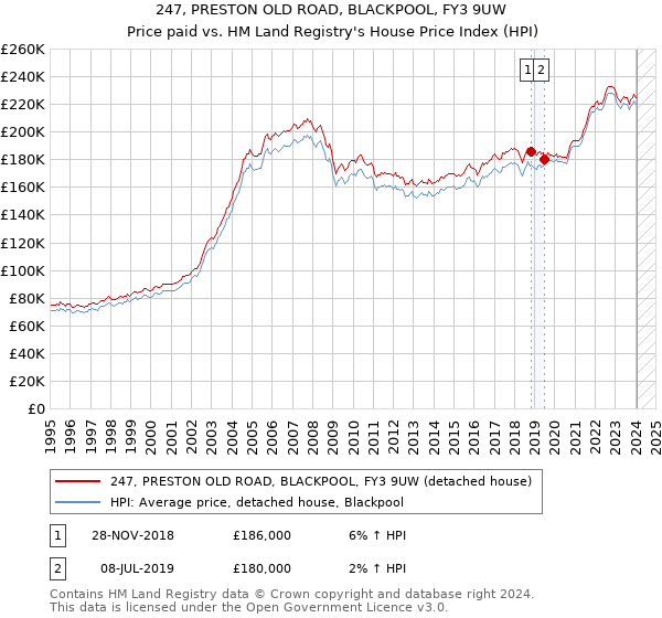 247, PRESTON OLD ROAD, BLACKPOOL, FY3 9UW: Price paid vs HM Land Registry's House Price Index
