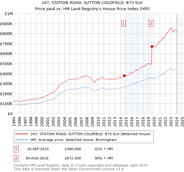 247, STATION ROAD, SUTTON COLDFIELD, B73 5LH: Price paid vs HM Land Registry's House Price Index