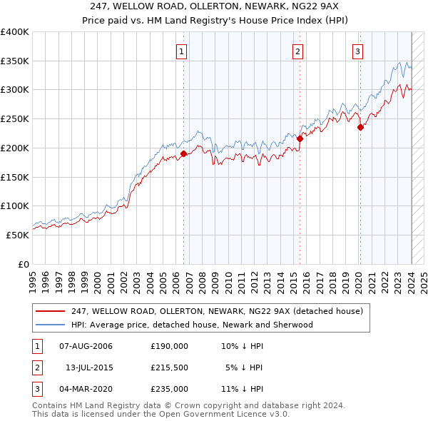 247, WELLOW ROAD, OLLERTON, NEWARK, NG22 9AX: Price paid vs HM Land Registry's House Price Index