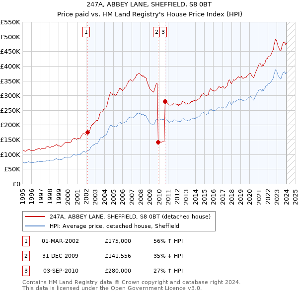 247A, ABBEY LANE, SHEFFIELD, S8 0BT: Price paid vs HM Land Registry's House Price Index