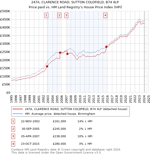 247A, CLARENCE ROAD, SUTTON COLDFIELD, B74 4LP: Price paid vs HM Land Registry's House Price Index