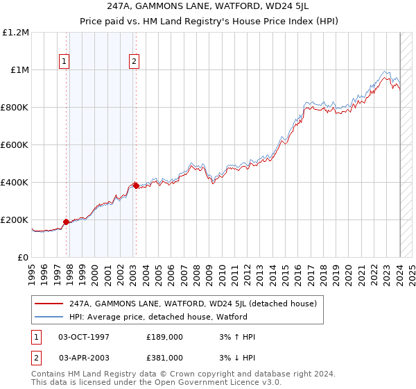 247A, GAMMONS LANE, WATFORD, WD24 5JL: Price paid vs HM Land Registry's House Price Index