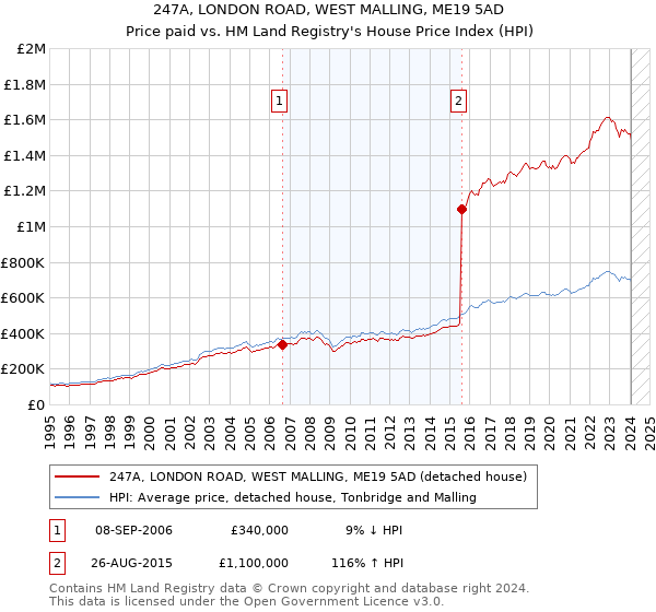 247A, LONDON ROAD, WEST MALLING, ME19 5AD: Price paid vs HM Land Registry's House Price Index