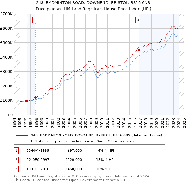 248, BADMINTON ROAD, DOWNEND, BRISTOL, BS16 6NS: Price paid vs HM Land Registry's House Price Index