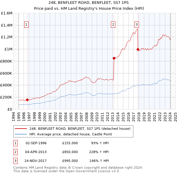 248, BENFLEET ROAD, BENFLEET, SS7 1PS: Price paid vs HM Land Registry's House Price Index