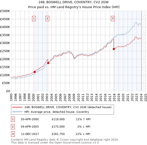 248, BOSWELL DRIVE, COVENTRY, CV2 2GW: Price paid vs HM Land Registry's House Price Index