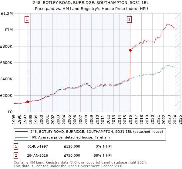 248, BOTLEY ROAD, BURRIDGE, SOUTHAMPTON, SO31 1BL: Price paid vs HM Land Registry's House Price Index