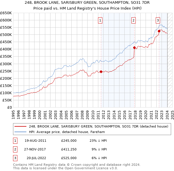 248, BROOK LANE, SARISBURY GREEN, SOUTHAMPTON, SO31 7DR: Price paid vs HM Land Registry's House Price Index
