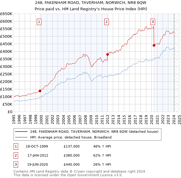 248, FAKENHAM ROAD, TAVERHAM, NORWICH, NR8 6QW: Price paid vs HM Land Registry's House Price Index