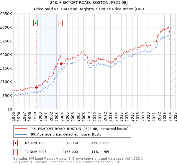 248, FISHTOFT ROAD, BOSTON, PE21 0BJ: Price paid vs HM Land Registry's House Price Index