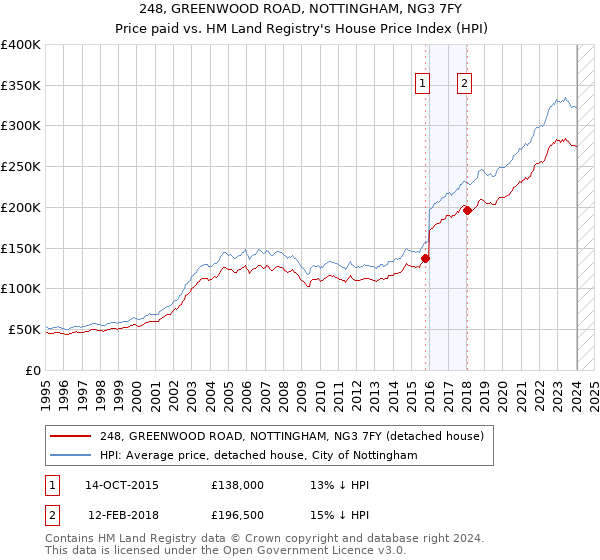 248, GREENWOOD ROAD, NOTTINGHAM, NG3 7FY: Price paid vs HM Land Registry's House Price Index
