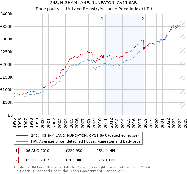 248, HIGHAM LANE, NUNEATON, CV11 6AR: Price paid vs HM Land Registry's House Price Index