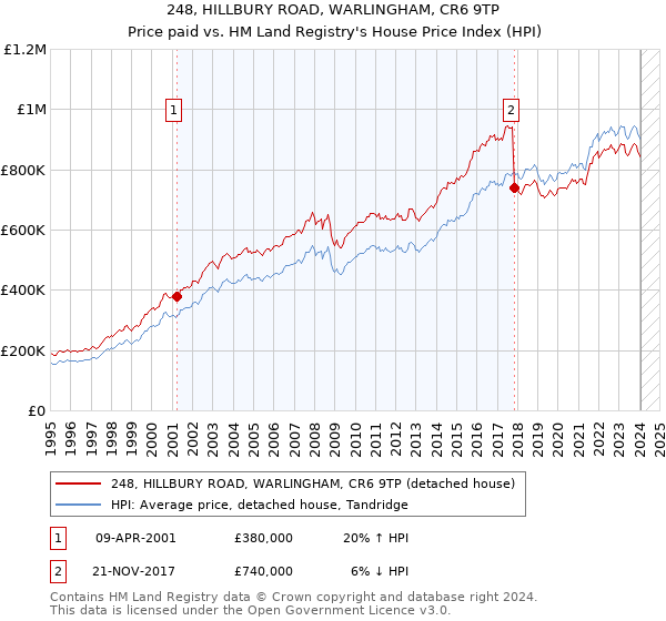 248, HILLBURY ROAD, WARLINGHAM, CR6 9TP: Price paid vs HM Land Registry's House Price Index