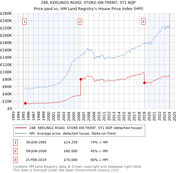 248, KEELINGS ROAD, STOKE-ON-TRENT, ST1 6QP: Price paid vs HM Land Registry's House Price Index