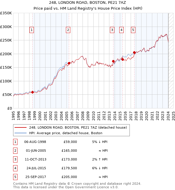 248, LONDON ROAD, BOSTON, PE21 7AZ: Price paid vs HM Land Registry's House Price Index
