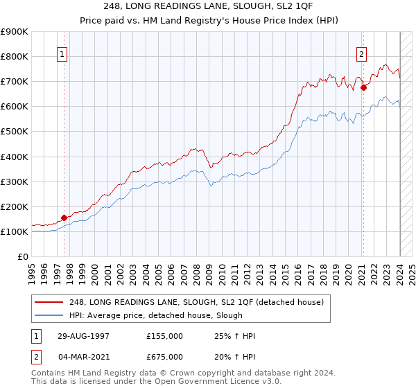 248, LONG READINGS LANE, SLOUGH, SL2 1QF: Price paid vs HM Land Registry's House Price Index