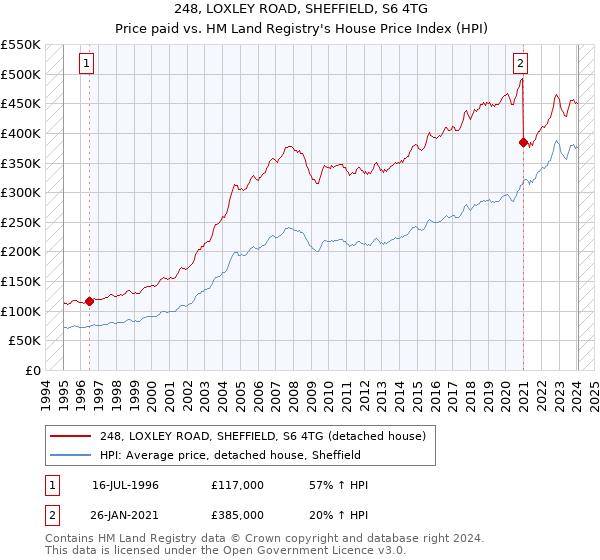 248, LOXLEY ROAD, SHEFFIELD, S6 4TG: Price paid vs HM Land Registry's House Price Index