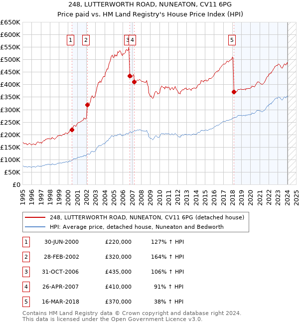 248, LUTTERWORTH ROAD, NUNEATON, CV11 6PG: Price paid vs HM Land Registry's House Price Index