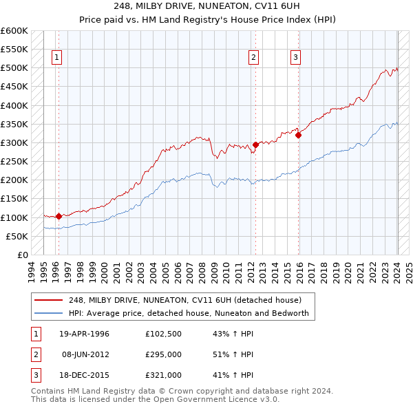 248, MILBY DRIVE, NUNEATON, CV11 6UH: Price paid vs HM Land Registry's House Price Index