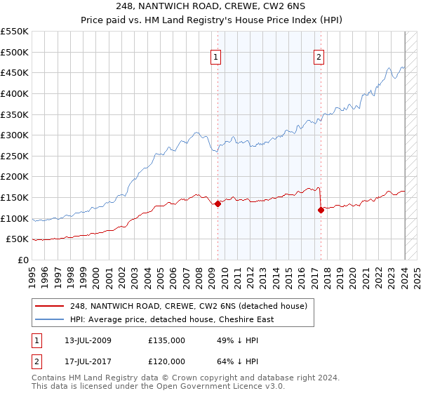 248, NANTWICH ROAD, CREWE, CW2 6NS: Price paid vs HM Land Registry's House Price Index
