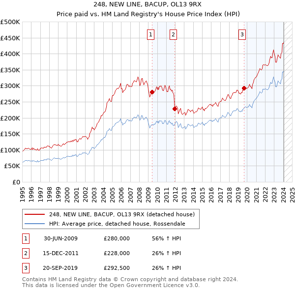 248, NEW LINE, BACUP, OL13 9RX: Price paid vs HM Land Registry's House Price Index