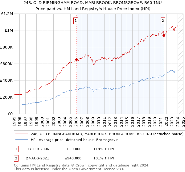 248, OLD BIRMINGHAM ROAD, MARLBROOK, BROMSGROVE, B60 1NU: Price paid vs HM Land Registry's House Price Index