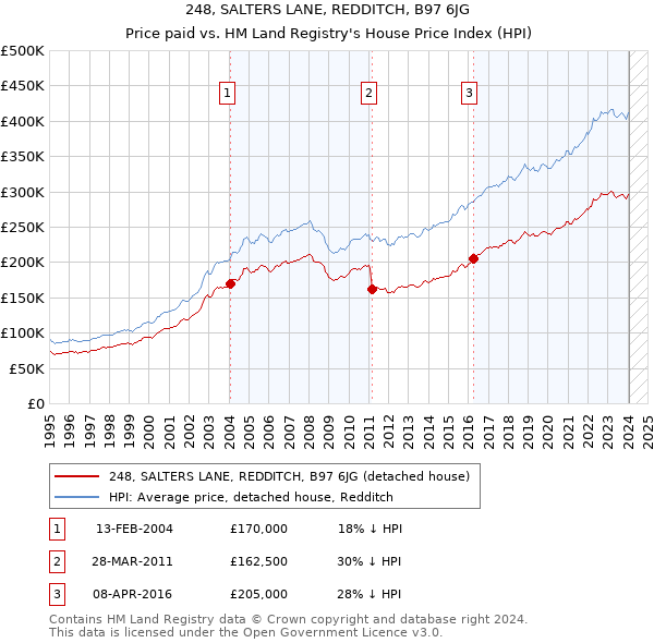 248, SALTERS LANE, REDDITCH, B97 6JG: Price paid vs HM Land Registry's House Price Index