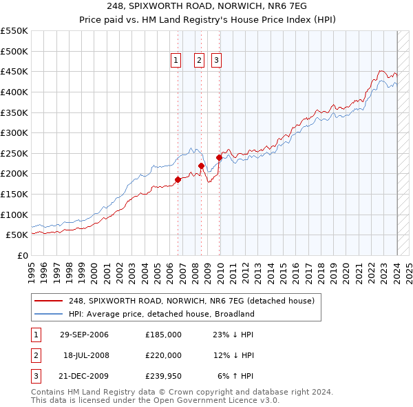 248, SPIXWORTH ROAD, NORWICH, NR6 7EG: Price paid vs HM Land Registry's House Price Index