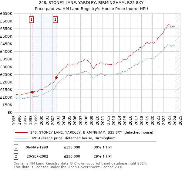 248, STONEY LANE, YARDLEY, BIRMINGHAM, B25 8XY: Price paid vs HM Land Registry's House Price Index