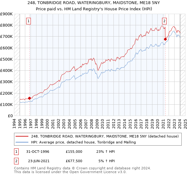 248, TONBRIDGE ROAD, WATERINGBURY, MAIDSTONE, ME18 5NY: Price paid vs HM Land Registry's House Price Index