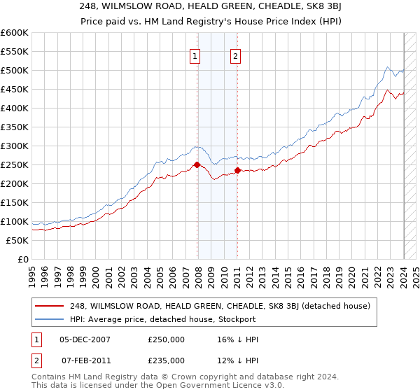 248, WILMSLOW ROAD, HEALD GREEN, CHEADLE, SK8 3BJ: Price paid vs HM Land Registry's House Price Index