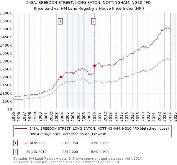 248A, BREEDON STREET, LONG EATON, NOTTINGHAM, NG10 4FD: Price paid vs HM Land Registry's House Price Index