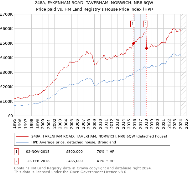 248A, FAKENHAM ROAD, TAVERHAM, NORWICH, NR8 6QW: Price paid vs HM Land Registry's House Price Index