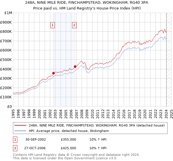 248A, NINE MILE RIDE, FINCHAMPSTEAD, WOKINGHAM, RG40 3PA: Price paid vs HM Land Registry's House Price Index